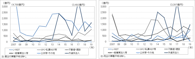 ［図表4］買主・売主の業種セクター別の一棟賃貸マンション売買取引額（左：買主、右：売主）