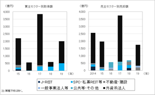 ［図表5］一括売買における買主・売主の業種セクター別取引額