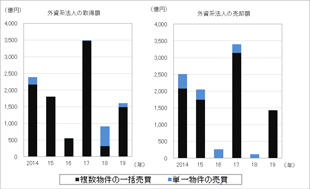 ［図表6］外資系法人による一括売買および単一売買の取引額