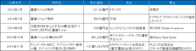 ［図表7］2019年に公表された一棟賃貸マンション一括売買の主な事例