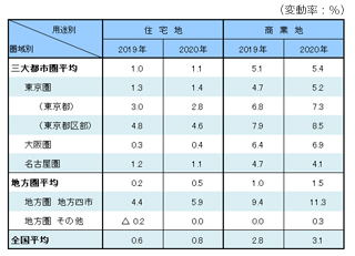 [図表1]圏域別・用途別の地価変動率 （2020年地価公示）