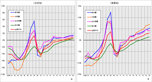 [図表2]圏域別の対前年地価変動率の推移