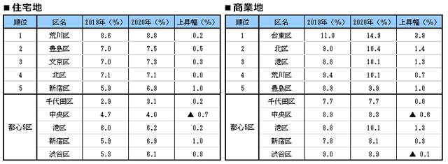 [図表3]東京都区部の変動率上位5区（都心5区を除く上位5区の上昇幅高い順）と都心5区との比較