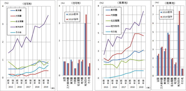 [図表4]半年ごとの地価変動率（地価公示、都道府県地価調査の共通調査地点）