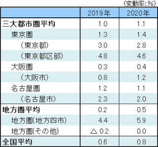 [図表1]住宅地の圏域別地価変動率（2020年地価公示）