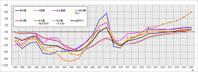 [図表2]住宅地の圏域別対前年地価変動率の推移