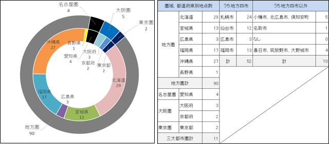 [図表3]住宅地の変動率の全国上位100位（101地点）の地域別地点数