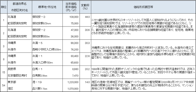 [図表4]住宅地の変動率全国上位100位のうち特徴的な地価の上昇例として紹介されている地点