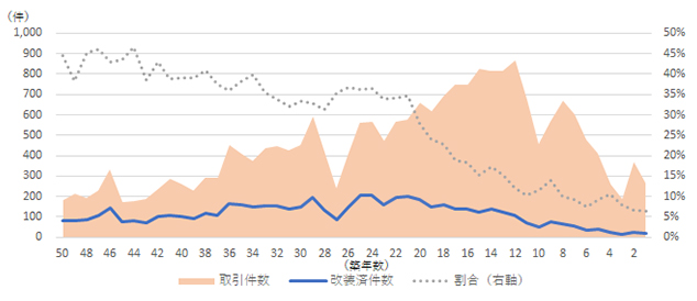 ［図表2］築年数別の改装済件数（首都圏：2019年取引）