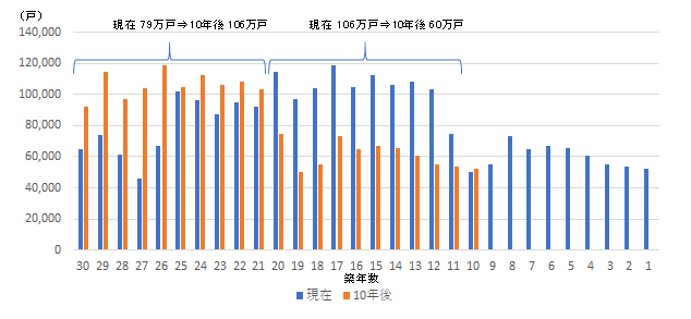 ［図表3］現在と10年後の首都圏における中古マンションの築年数別のストック戸数（2020年時点）