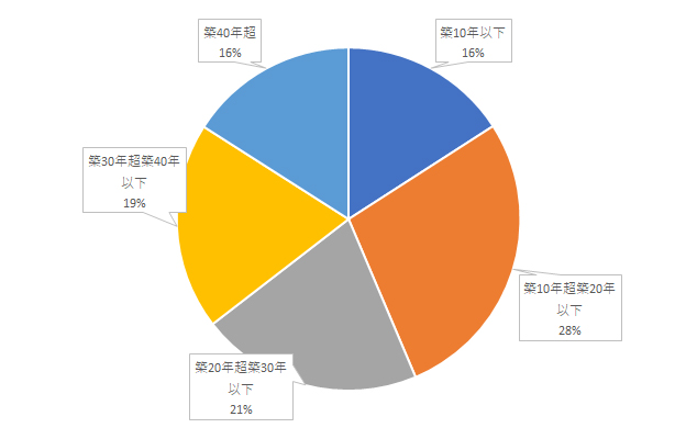 ［図表4］2020年時点の築年数区分別のストック戸数の構成割合