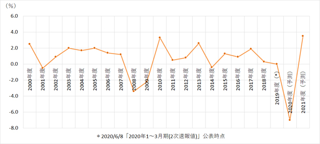 [図表1]実質GDP成長率（2020年度以降は予測値）