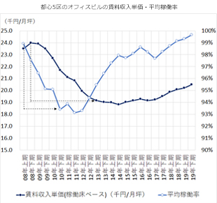 [図表2]東京都心5区のオフィスビルにおける世界金融危機後の平均稼働率、賃料収入単価の推移