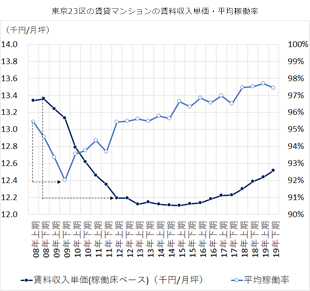 [図表3]東京都心5区のオフィスビルにおける世界金融危機後の賃貸収入の推移