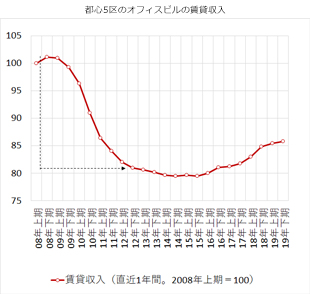 [図表4]東京23区の賃貸マンションにおける世界金融危機後の平均稼働率、賃料収入単価の推移