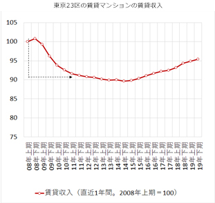[図表5]東京23区の賃貸マンションにおける世界金融危機後の賃貸収入の推移