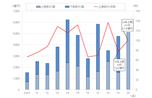 [図表1]一棟賃貸マンションの売買取引件数と取引額の推移（2010年以降の暦年ベース、2020年のみ上期）