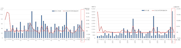 [図表2]四半期ベースの一棟賃貸マンションの売買取引件数の推移（左）と取引額の推移（右）