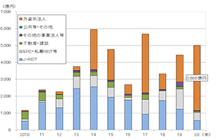 [図表3]一棟賃貸マンションの買主セクター別の取得額の推移（買主セクター不明の取引は除く）