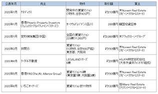 [図表4]2020年上期に外資系法人が一棟賃貸マンションを複数物件一括取得した売買事例