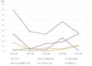 [図表5]買主セクター別の取得件数の推移