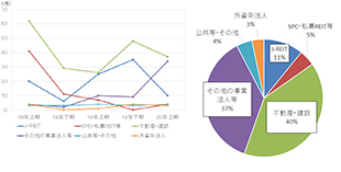 [図表6]売主セクター別の売却件数の推移（左）と2020年上期の構成比（右）