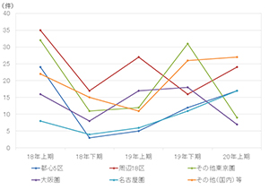 [図表7]物件所在地別の取引件数の推移