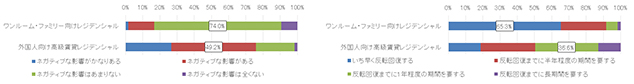 [図表8]新型コロナウイルス感染拡大が及ぼす影響（左）、および流行が収束したと仮定した場合の今後の見通しについて（右）