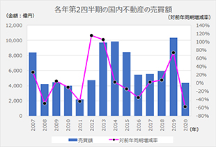 [図表1]活動自粛と先行き不透明感から、2020年4～6月期の不動産売買額は前年同期比約6割減