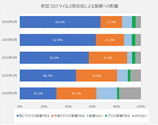 [図表2]業績にマイナスの影響を受けた企業の割合が全体の2/3に上昇