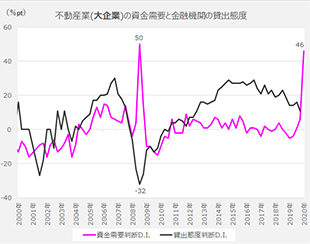 [図表3]資金繰り対策等で不動産業の資金需要急増