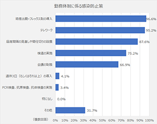 [図表4]企業は様々な感染防止策を並行して実施