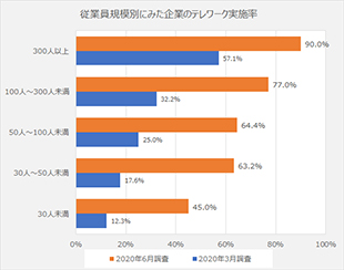 [図表5]都内企業のテレワーク実施率は大幅に上昇