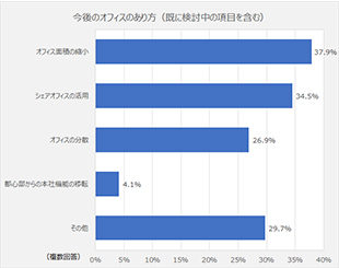 [図表6]オフィス面積の縮小を考える大企業が約38％