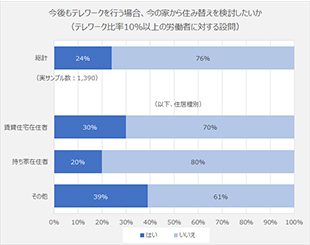 [図表7]テレワーク中の賃貸住宅居住者のうち3割に住み替え意向