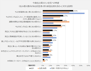 [図表8]独身者は周辺環境の良い住宅、夫婦世帯は今より部屋数の多い住宅への住み替えを希望