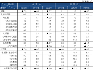 ［図表1］圏域別・用途別の地価変動率