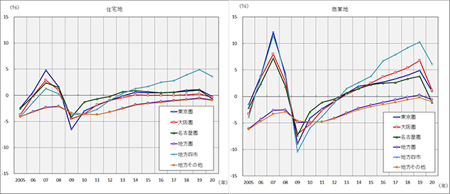 [図表2]圏域別の対前年地価変動率の推移
