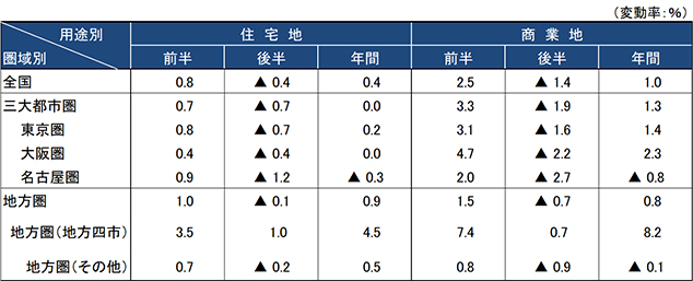 [図表3]地価公示との共通地点における半年ごと※の地価変動率の推移