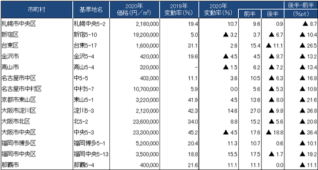 [図表4]前半と後半で変動率が大きく変化した地点（商業地）