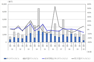 ［図表1］1棟オフィスビルの建物規模別売買取引額