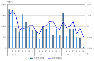 [図表2]中小オフィスビルの売買取引額