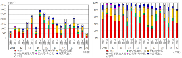 [図表3]中小オフィスビルの買主セクター別取得額（左）と構成割合（右）