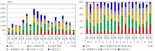 [図表4]中小オフィスビルの売主セクター別売却額（左）と構成割合（右）