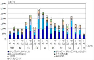 ［図表5］中小オフィスビルの立地別売買