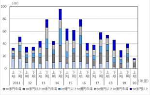 [図表6]中小オフィスビルの価格規模別売買件数