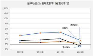 ［図表1］2020年7月の基準地価で住宅地の地価が弱含み