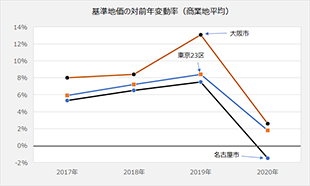 [図表2]上昇していた商業地の地価は急ブレーキ