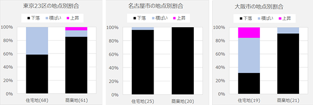 [図表3]2020年1月(公示地価)と7月(基準地価)で共通の地点※3を比較すると、商業地の大多数で地価が下落