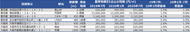 [図表4]東京23区と名古屋市、大阪市の共通地点（公示地価と基準地価で共通の地点）で、2020年1月と7月を比較して地価が上昇した地点の一覧（名古屋市は上昇地点がなく、横ばいの1地点を掲載）